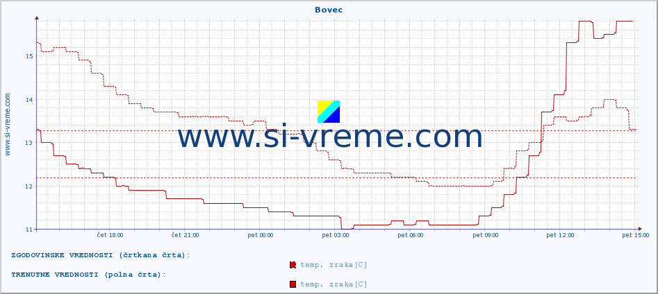 POVPREČJE :: Bovec :: temp. zraka | vlaga | smer vetra | hitrost vetra | sunki vetra | tlak | padavine | sonce | temp. tal  5cm | temp. tal 10cm | temp. tal 20cm | temp. tal 30cm | temp. tal 50cm :: zadnji dan / 5 minut.