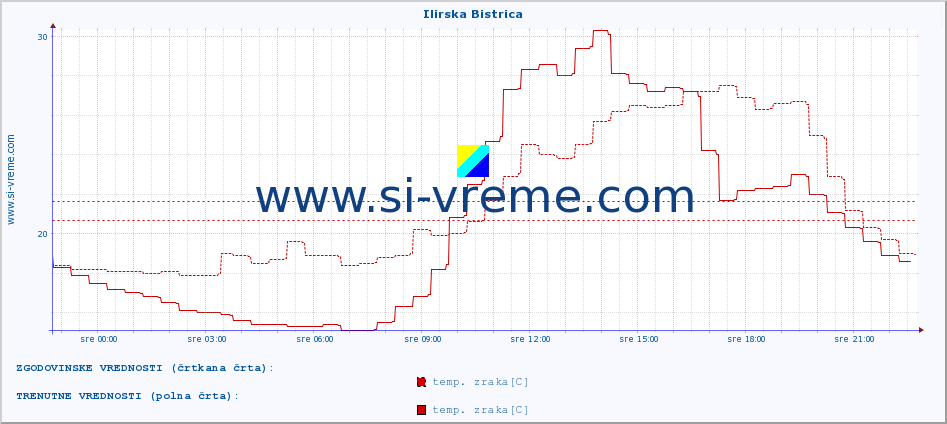 POVPREČJE :: Ilirska Bistrica :: temp. zraka | vlaga | smer vetra | hitrost vetra | sunki vetra | tlak | padavine | sonce | temp. tal  5cm | temp. tal 10cm | temp. tal 20cm | temp. tal 30cm | temp. tal 50cm :: zadnji dan / 5 minut.