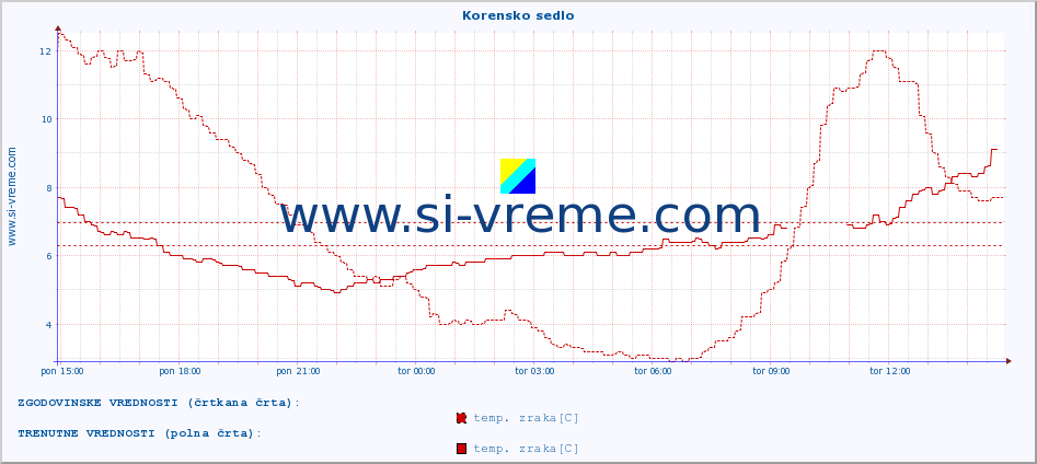 POVPREČJE :: Korensko sedlo :: temp. zraka | vlaga | smer vetra | hitrost vetra | sunki vetra | tlak | padavine | sonce | temp. tal  5cm | temp. tal 10cm | temp. tal 20cm | temp. tal 30cm | temp. tal 50cm :: zadnji dan / 5 minut.