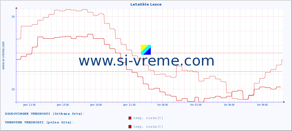 POVPREČJE :: Letališče Lesce :: temp. zraka | vlaga | smer vetra | hitrost vetra | sunki vetra | tlak | padavine | sonce | temp. tal  5cm | temp. tal 10cm | temp. tal 20cm | temp. tal 30cm | temp. tal 50cm :: zadnji dan / 5 minut.