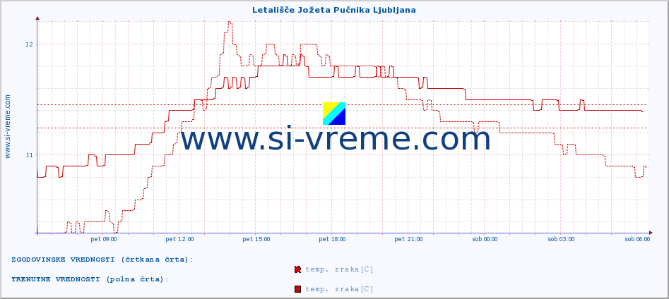 POVPREČJE :: Letališče Jožeta Pučnika Ljubljana :: temp. zraka | vlaga | smer vetra | hitrost vetra | sunki vetra | tlak | padavine | sonce | temp. tal  5cm | temp. tal 10cm | temp. tal 20cm | temp. tal 30cm | temp. tal 50cm :: zadnji dan / 5 minut.