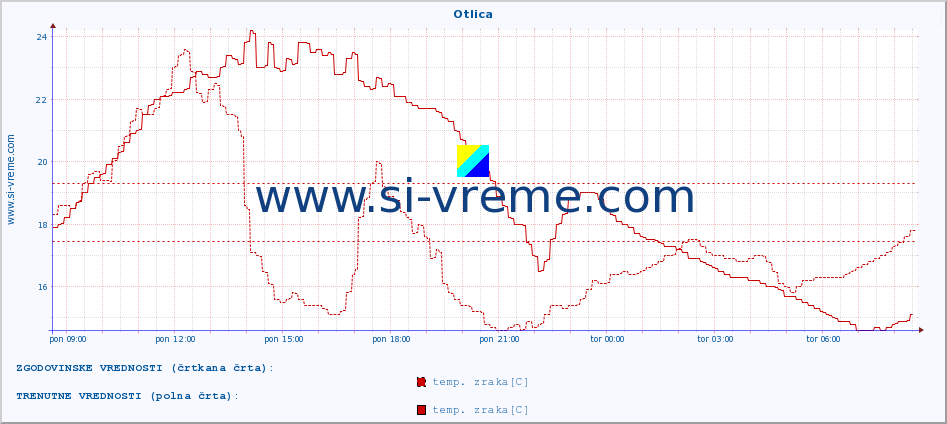 POVPREČJE :: Otlica :: temp. zraka | vlaga | smer vetra | hitrost vetra | sunki vetra | tlak | padavine | sonce | temp. tal  5cm | temp. tal 10cm | temp. tal 20cm | temp. tal 30cm | temp. tal 50cm :: zadnji dan / 5 minut.