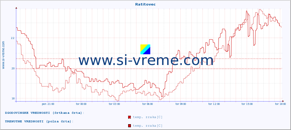 POVPREČJE :: Ratitovec :: temp. zraka | vlaga | smer vetra | hitrost vetra | sunki vetra | tlak | padavine | sonce | temp. tal  5cm | temp. tal 10cm | temp. tal 20cm | temp. tal 30cm | temp. tal 50cm :: zadnji dan / 5 minut.