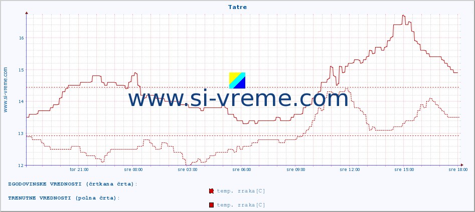 POVPREČJE :: Tatre :: temp. zraka | vlaga | smer vetra | hitrost vetra | sunki vetra | tlak | padavine | sonce | temp. tal  5cm | temp. tal 10cm | temp. tal 20cm | temp. tal 30cm | temp. tal 50cm :: zadnji dan / 5 minut.