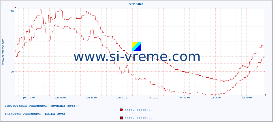 POVPREČJE :: Vrhnika :: temp. zraka | vlaga | smer vetra | hitrost vetra | sunki vetra | tlak | padavine | sonce | temp. tal  5cm | temp. tal 10cm | temp. tal 20cm | temp. tal 30cm | temp. tal 50cm :: zadnji dan / 5 minut.