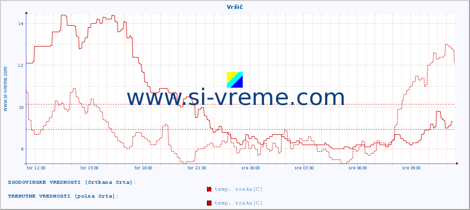 POVPREČJE :: Vršič :: temp. zraka | vlaga | smer vetra | hitrost vetra | sunki vetra | tlak | padavine | sonce | temp. tal  5cm | temp. tal 10cm | temp. tal 20cm | temp. tal 30cm | temp. tal 50cm :: zadnji dan / 5 minut.