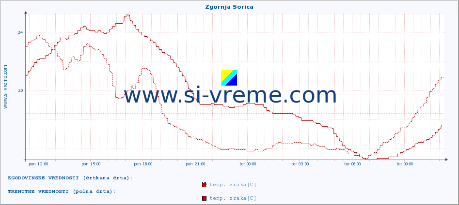 POVPREČJE :: Zgornja Sorica :: temp. zraka | vlaga | smer vetra | hitrost vetra | sunki vetra | tlak | padavine | sonce | temp. tal  5cm | temp. tal 10cm | temp. tal 20cm | temp. tal 30cm | temp. tal 50cm :: zadnji dan / 5 minut.