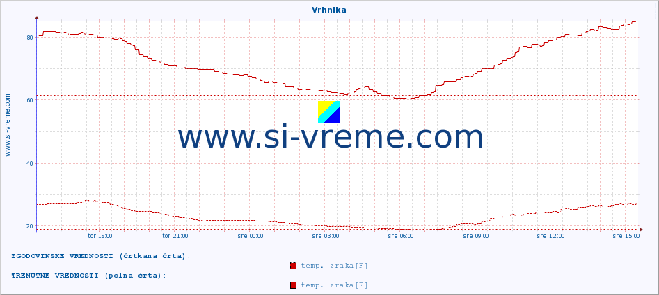 POVPREČJE :: Vrhnika :: temp. zraka | vlaga | smer vetra | hitrost vetra | sunki vetra | tlak | padavine | sonce | temp. tal  5cm | temp. tal 10cm | temp. tal 20cm | temp. tal 30cm | temp. tal 50cm :: zadnji dan / 5 minut.