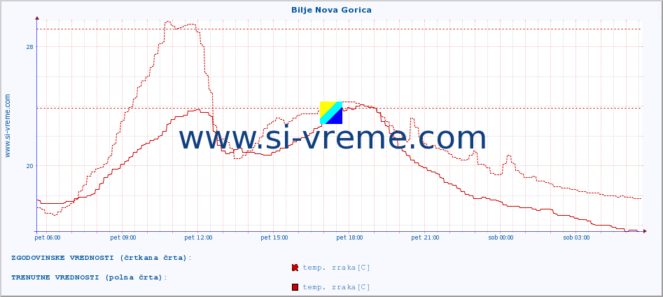 POVPREČJE :: Bilje Nova Gorica :: temp. zraka | vlaga | smer vetra | hitrost vetra | sunki vetra | tlak | padavine | sonce | temp. tal  5cm | temp. tal 10cm | temp. tal 20cm | temp. tal 30cm | temp. tal 50cm :: zadnji dan / 5 minut.