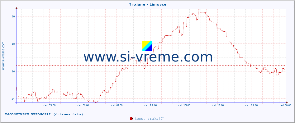 POVPREČJE :: Trojane - Limovce :: temp. zraka | vlaga | smer vetra | hitrost vetra | sunki vetra | tlak | padavine | sonce | temp. tal  5cm | temp. tal 10cm | temp. tal 20cm | temp. tal 30cm | temp. tal 50cm :: zadnji dan / 5 minut.