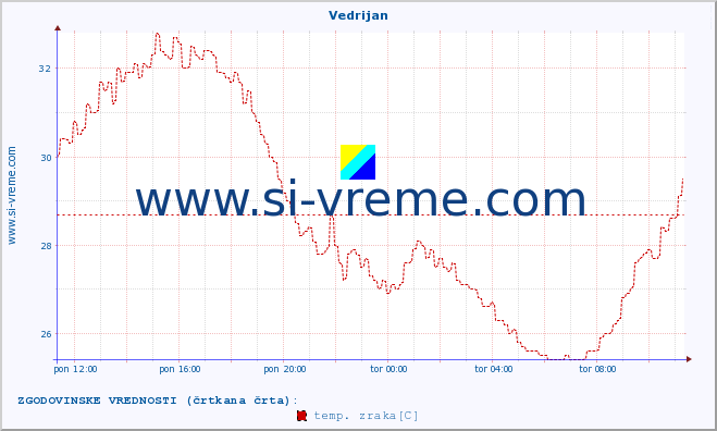 POVPREČJE :: Vedrijan :: temp. zraka | vlaga | smer vetra | hitrost vetra | sunki vetra | tlak | padavine | sonce | temp. tal  5cm | temp. tal 10cm | temp. tal 20cm | temp. tal 30cm | temp. tal 50cm :: zadnji dan / 5 minut.