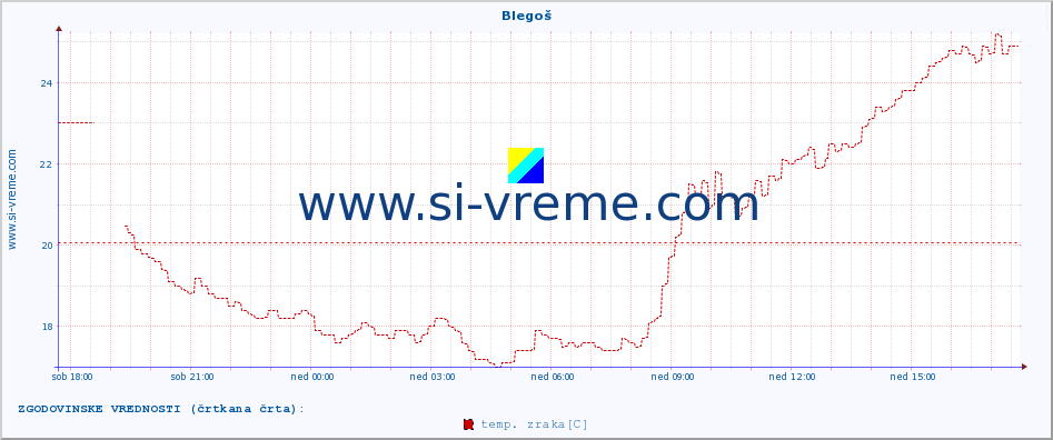 POVPREČJE :: Blegoš :: temp. zraka | vlaga | smer vetra | hitrost vetra | sunki vetra | tlak | padavine | sonce | temp. tal  5cm | temp. tal 10cm | temp. tal 20cm | temp. tal 30cm | temp. tal 50cm :: zadnji dan / 5 minut.