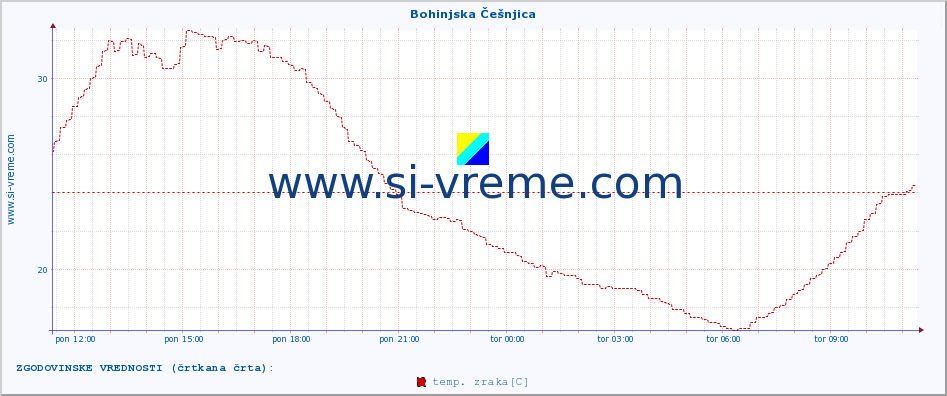 POVPREČJE :: Bohinjska Češnjica :: temp. zraka | vlaga | smer vetra | hitrost vetra | sunki vetra | tlak | padavine | sonce | temp. tal  5cm | temp. tal 10cm | temp. tal 20cm | temp. tal 30cm | temp. tal 50cm :: zadnji dan / 5 minut.