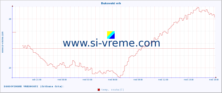 POVPREČJE :: Bukovski vrh :: temp. zraka | vlaga | smer vetra | hitrost vetra | sunki vetra | tlak | padavine | sonce | temp. tal  5cm | temp. tal 10cm | temp. tal 20cm | temp. tal 30cm | temp. tal 50cm :: zadnji dan / 5 minut.