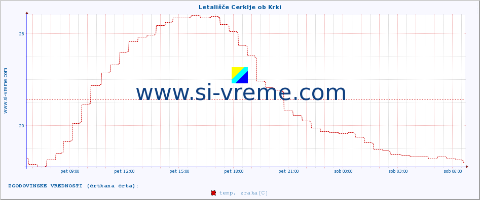 POVPREČJE :: Letališče Cerklje ob Krki :: temp. zraka | vlaga | smer vetra | hitrost vetra | sunki vetra | tlak | padavine | sonce | temp. tal  5cm | temp. tal 10cm | temp. tal 20cm | temp. tal 30cm | temp. tal 50cm :: zadnji dan / 5 minut.