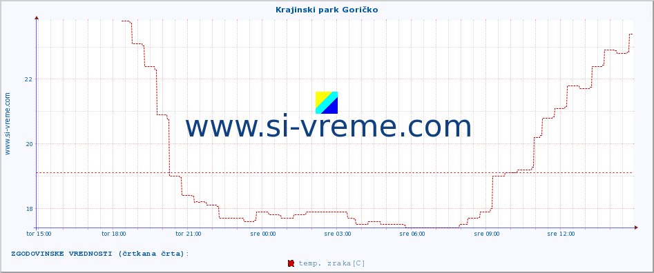 POVPREČJE :: Krajinski park Goričko :: temp. zraka | vlaga | smer vetra | hitrost vetra | sunki vetra | tlak | padavine | sonce | temp. tal  5cm | temp. tal 10cm | temp. tal 20cm | temp. tal 30cm | temp. tal 50cm :: zadnji dan / 5 minut.