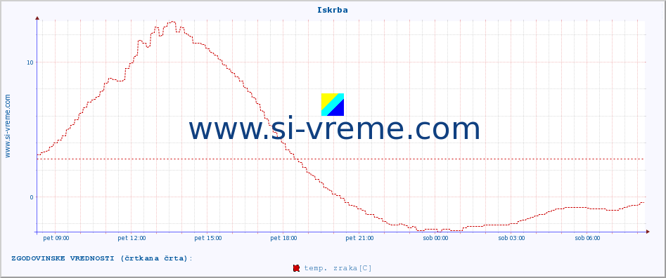 POVPREČJE :: Iskrba :: temp. zraka | vlaga | smer vetra | hitrost vetra | sunki vetra | tlak | padavine | sonce | temp. tal  5cm | temp. tal 10cm | temp. tal 20cm | temp. tal 30cm | temp. tal 50cm :: zadnji dan / 5 minut.