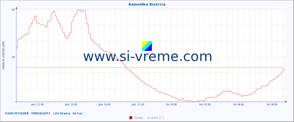 POVPREČJE :: Kamniška Bistrica :: temp. zraka | vlaga | smer vetra | hitrost vetra | sunki vetra | tlak | padavine | sonce | temp. tal  5cm | temp. tal 10cm | temp. tal 20cm | temp. tal 30cm | temp. tal 50cm :: zadnji dan / 5 minut.