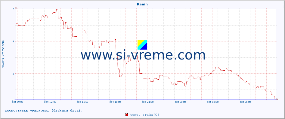 POVPREČJE :: Kanin :: temp. zraka | vlaga | smer vetra | hitrost vetra | sunki vetra | tlak | padavine | sonce | temp. tal  5cm | temp. tal 10cm | temp. tal 20cm | temp. tal 30cm | temp. tal 50cm :: zadnji dan / 5 minut.