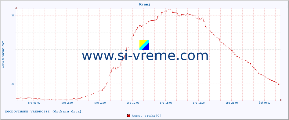 POVPREČJE :: Kranj :: temp. zraka | vlaga | smer vetra | hitrost vetra | sunki vetra | tlak | padavine | sonce | temp. tal  5cm | temp. tal 10cm | temp. tal 20cm | temp. tal 30cm | temp. tal 50cm :: zadnji dan / 5 minut.
