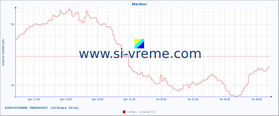 POVPREČJE :: Maribor :: temp. zraka | vlaga | smer vetra | hitrost vetra | sunki vetra | tlak | padavine | sonce | temp. tal  5cm | temp. tal 10cm | temp. tal 20cm | temp. tal 30cm | temp. tal 50cm :: zadnji dan / 5 minut.