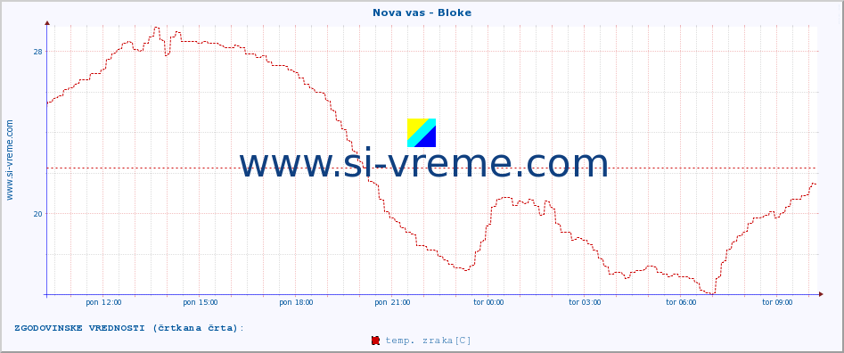 POVPREČJE :: Nova vas - Bloke :: temp. zraka | vlaga | smer vetra | hitrost vetra | sunki vetra | tlak | padavine | sonce | temp. tal  5cm | temp. tal 10cm | temp. tal 20cm | temp. tal 30cm | temp. tal 50cm :: zadnji dan / 5 minut.