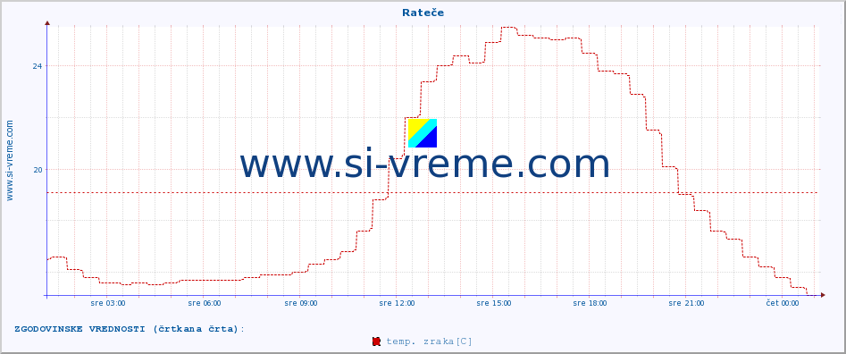 POVPREČJE :: Rateče :: temp. zraka | vlaga | smer vetra | hitrost vetra | sunki vetra | tlak | padavine | sonce | temp. tal  5cm | temp. tal 10cm | temp. tal 20cm | temp. tal 30cm | temp. tal 50cm :: zadnji dan / 5 minut.