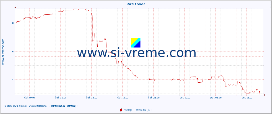 POVPREČJE :: Ratitovec :: temp. zraka | vlaga | smer vetra | hitrost vetra | sunki vetra | tlak | padavine | sonce | temp. tal  5cm | temp. tal 10cm | temp. tal 20cm | temp. tal 30cm | temp. tal 50cm :: zadnji dan / 5 minut.