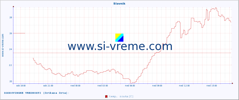 POVPREČJE :: Slavnik :: temp. zraka | vlaga | smer vetra | hitrost vetra | sunki vetra | tlak | padavine | sonce | temp. tal  5cm | temp. tal 10cm | temp. tal 20cm | temp. tal 30cm | temp. tal 50cm :: zadnji dan / 5 minut.