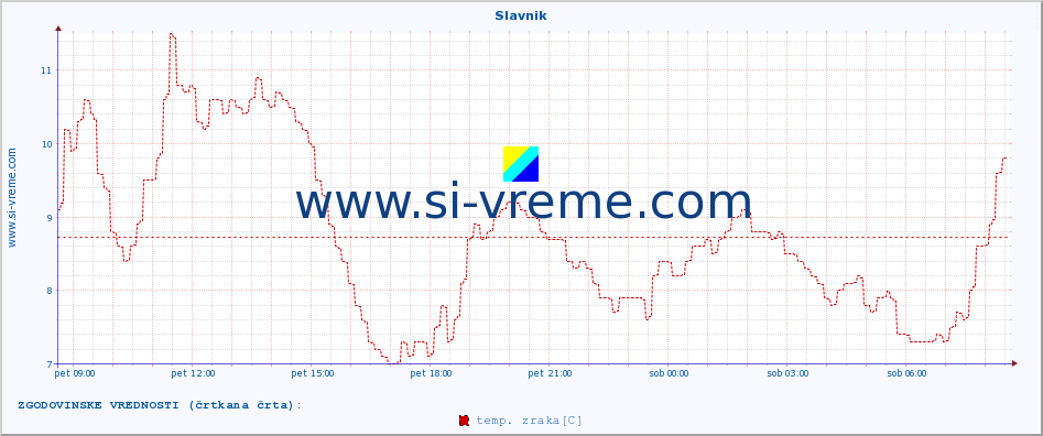 POVPREČJE :: Slavnik :: temp. zraka | vlaga | smer vetra | hitrost vetra | sunki vetra | tlak | padavine | sonce | temp. tal  5cm | temp. tal 10cm | temp. tal 20cm | temp. tal 30cm | temp. tal 50cm :: zadnji dan / 5 minut.