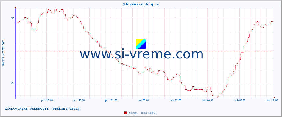 POVPREČJE :: Slovenske Konjice :: temp. zraka | vlaga | smer vetra | hitrost vetra | sunki vetra | tlak | padavine | sonce | temp. tal  5cm | temp. tal 10cm | temp. tal 20cm | temp. tal 30cm | temp. tal 50cm :: zadnji dan / 5 minut.