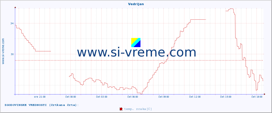 POVPREČJE :: Vedrijan :: temp. zraka | vlaga | smer vetra | hitrost vetra | sunki vetra | tlak | padavine | sonce | temp. tal  5cm | temp. tal 10cm | temp. tal 20cm | temp. tal 30cm | temp. tal 50cm :: zadnji dan / 5 minut.