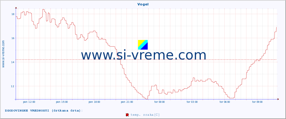 POVPREČJE :: Vogel :: temp. zraka | vlaga | smer vetra | hitrost vetra | sunki vetra | tlak | padavine | sonce | temp. tal  5cm | temp. tal 10cm | temp. tal 20cm | temp. tal 30cm | temp. tal 50cm :: zadnji dan / 5 minut.