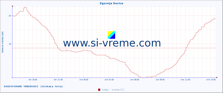 POVPREČJE :: Zgornja Sorica :: temp. zraka | vlaga | smer vetra | hitrost vetra | sunki vetra | tlak | padavine | sonce | temp. tal  5cm | temp. tal 10cm | temp. tal 20cm | temp. tal 30cm | temp. tal 50cm :: zadnji dan / 5 minut.