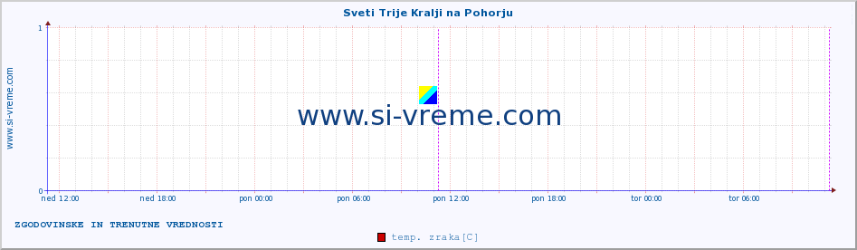 POVPREČJE :: Sveti Trije Kralji na Pohorju :: temp. zraka | vlaga | smer vetra | hitrost vetra | sunki vetra | tlak | padavine | sonce | temp. tal  5cm | temp. tal 10cm | temp. tal 20cm | temp. tal 30cm | temp. tal 50cm :: zadnja dva dni / 5 minut.