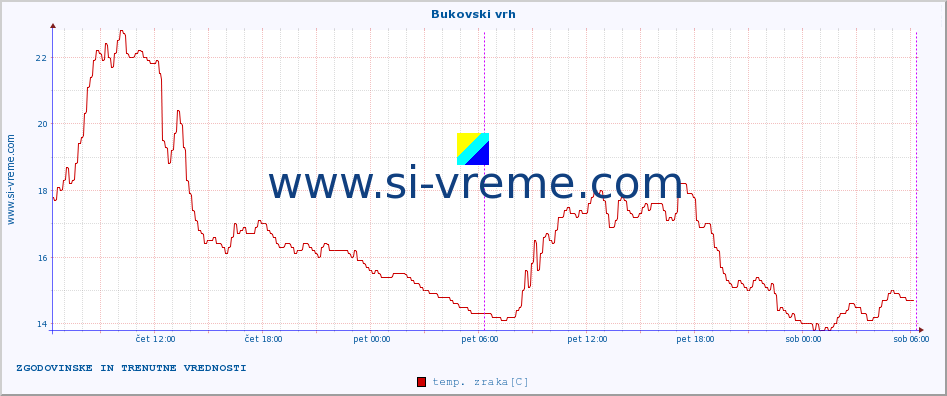 POVPREČJE :: Bukovski vrh :: temp. zraka | vlaga | smer vetra | hitrost vetra | sunki vetra | tlak | padavine | sonce | temp. tal  5cm | temp. tal 10cm | temp. tal 20cm | temp. tal 30cm | temp. tal 50cm :: zadnja dva dni / 5 minut.