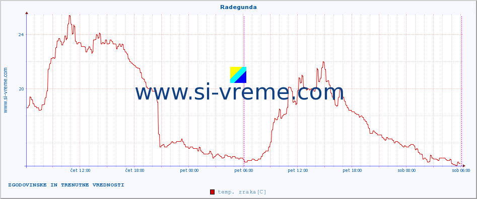 POVPREČJE :: Radegunda :: temp. zraka | vlaga | smer vetra | hitrost vetra | sunki vetra | tlak | padavine | sonce | temp. tal  5cm | temp. tal 10cm | temp. tal 20cm | temp. tal 30cm | temp. tal 50cm :: zadnja dva dni / 5 minut.