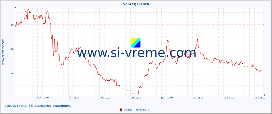 POVPREČJE :: Šebreljski vrh :: temp. zraka | vlaga | smer vetra | hitrost vetra | sunki vetra | tlak | padavine | sonce | temp. tal  5cm | temp. tal 10cm | temp. tal 20cm | temp. tal 30cm | temp. tal 50cm :: zadnja dva dni / 5 minut.