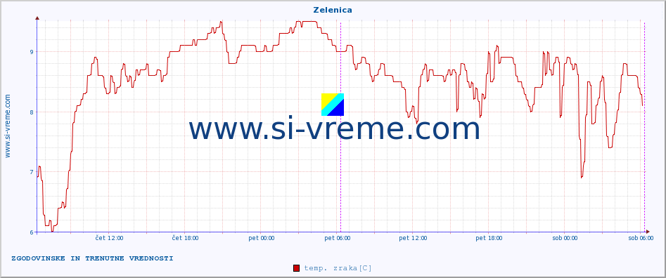 POVPREČJE :: Zelenica :: temp. zraka | vlaga | smer vetra | hitrost vetra | sunki vetra | tlak | padavine | sonce | temp. tal  5cm | temp. tal 10cm | temp. tal 20cm | temp. tal 30cm | temp. tal 50cm :: zadnja dva dni / 5 minut.