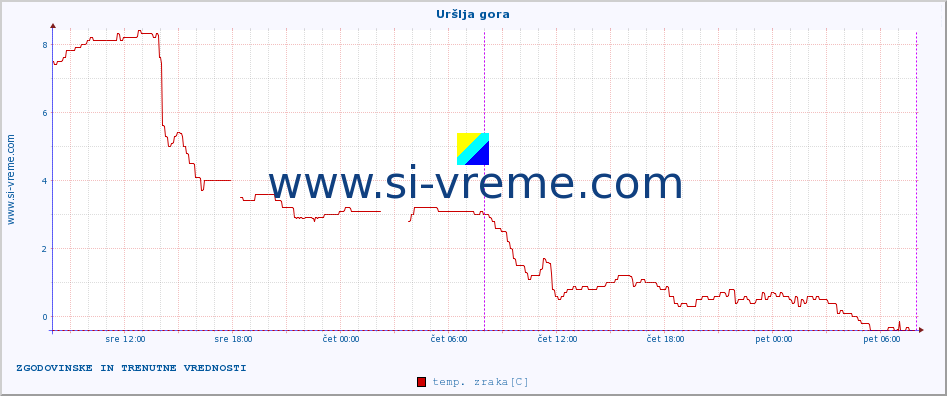 POVPREČJE :: Uršlja gora :: temp. zraka | vlaga | smer vetra | hitrost vetra | sunki vetra | tlak | padavine | sonce | temp. tal  5cm | temp. tal 10cm | temp. tal 20cm | temp. tal 30cm | temp. tal 50cm :: zadnja dva dni / 5 minut.