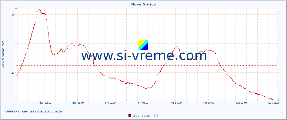  :: Nova Gorica :: air temp. | humi- dity | wind dir. | wind speed | wind gusts | air pressure | precipi- tation | sun strength | soil temp. 5cm / 2in | soil temp. 10cm / 4in | soil temp. 20cm / 8in | soil temp. 30cm / 12in | soil temp. 50cm / 20in :: last two days / 5 minutes.