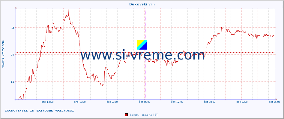 POVPREČJE :: Bukovski vrh :: temp. zraka | vlaga | smer vetra | hitrost vetra | sunki vetra | tlak | padavine | sonce | temp. tal  5cm | temp. tal 10cm | temp. tal 20cm | temp. tal 30cm | temp. tal 50cm :: zadnja dva dni / 5 minut.