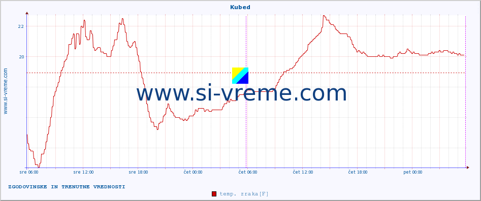 POVPREČJE :: Kubed :: temp. zraka | vlaga | smer vetra | hitrost vetra | sunki vetra | tlak | padavine | sonce | temp. tal  5cm | temp. tal 10cm | temp. tal 20cm | temp. tal 30cm | temp. tal 50cm :: zadnja dva dni / 5 minut.