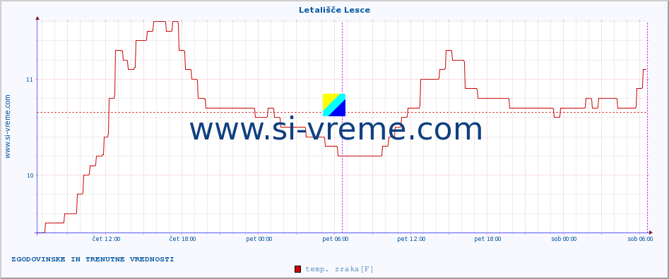 POVPREČJE :: Letališče Lesce :: temp. zraka | vlaga | smer vetra | hitrost vetra | sunki vetra | tlak | padavine | sonce | temp. tal  5cm | temp. tal 10cm | temp. tal 20cm | temp. tal 30cm | temp. tal 50cm :: zadnja dva dni / 5 minut.