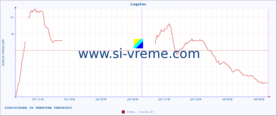 POVPREČJE :: Logatec :: temp. zraka | vlaga | smer vetra | hitrost vetra | sunki vetra | tlak | padavine | sonce | temp. tal  5cm | temp. tal 10cm | temp. tal 20cm | temp. tal 30cm | temp. tal 50cm :: zadnja dva dni / 5 minut.