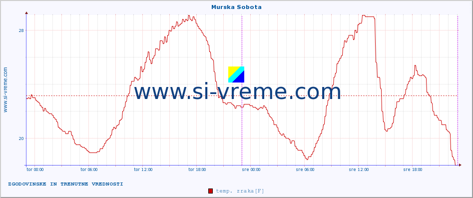 POVPREČJE :: Murska Sobota :: temp. zraka | vlaga | smer vetra | hitrost vetra | sunki vetra | tlak | padavine | sonce | temp. tal  5cm | temp. tal 10cm | temp. tal 20cm | temp. tal 30cm | temp. tal 50cm :: zadnja dva dni / 5 minut.