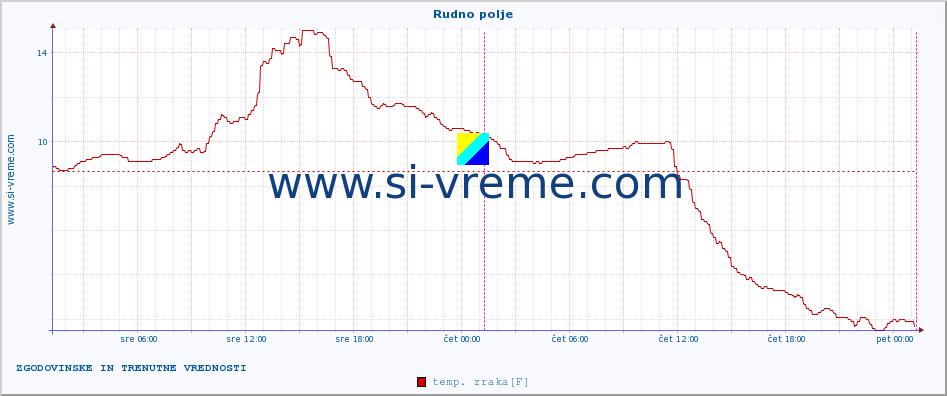 POVPREČJE :: Rudno polje :: temp. zraka | vlaga | smer vetra | hitrost vetra | sunki vetra | tlak | padavine | sonce | temp. tal  5cm | temp. tal 10cm | temp. tal 20cm | temp. tal 30cm | temp. tal 50cm :: zadnja dva dni / 5 minut.