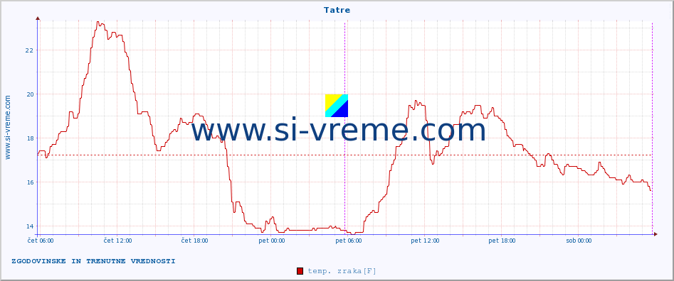 POVPREČJE :: Tatre :: temp. zraka | vlaga | smer vetra | hitrost vetra | sunki vetra | tlak | padavine | sonce | temp. tal  5cm | temp. tal 10cm | temp. tal 20cm | temp. tal 30cm | temp. tal 50cm :: zadnja dva dni / 5 minut.