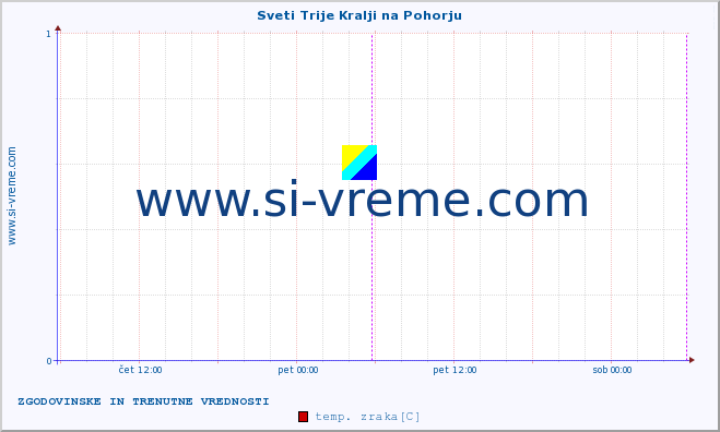 POVPREČJE :: Sveti Trije Kralji na Pohorju :: temp. zraka | vlaga | smer vetra | hitrost vetra | sunki vetra | tlak | padavine | sonce | temp. tal  5cm | temp. tal 10cm | temp. tal 20cm | temp. tal 30cm | temp. tal 50cm :: zadnja dva dni / 5 minut.