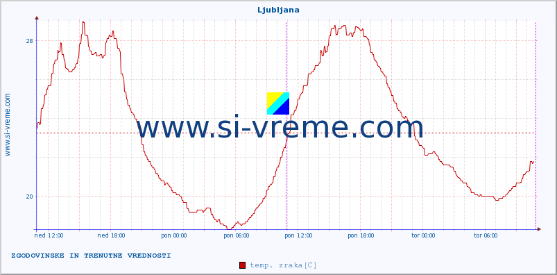 POVPREČJE :: Ljubljana :: temp. zraka | vlaga | smer vetra | hitrost vetra | sunki vetra | tlak | padavine | sonce | temp. tal  5cm | temp. tal 10cm | temp. tal 20cm | temp. tal 30cm | temp. tal 50cm :: zadnja dva dni / 5 minut.